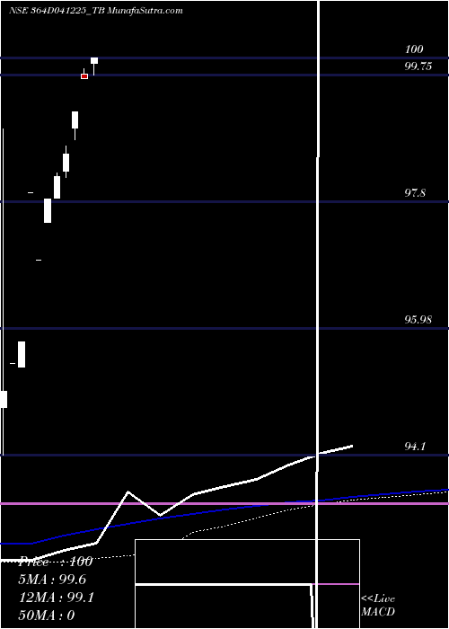  monthly chart GoiTbill