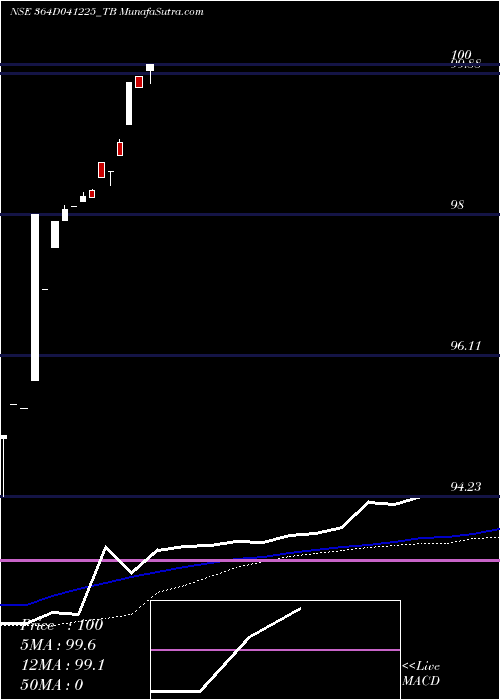  weekly chart GoiTbill