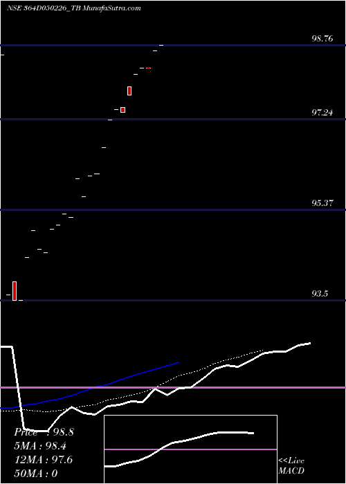  Daily chart GoiTbill