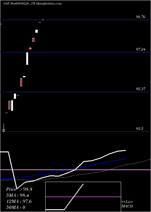  weekly chart GoiTbill
