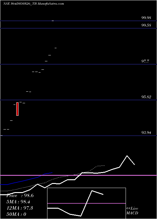  Daily chart Goi Tbill 364d-05/03/26