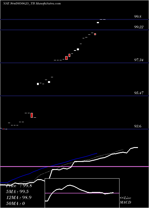  Daily chart Goi Tbill 364d-05/06/25