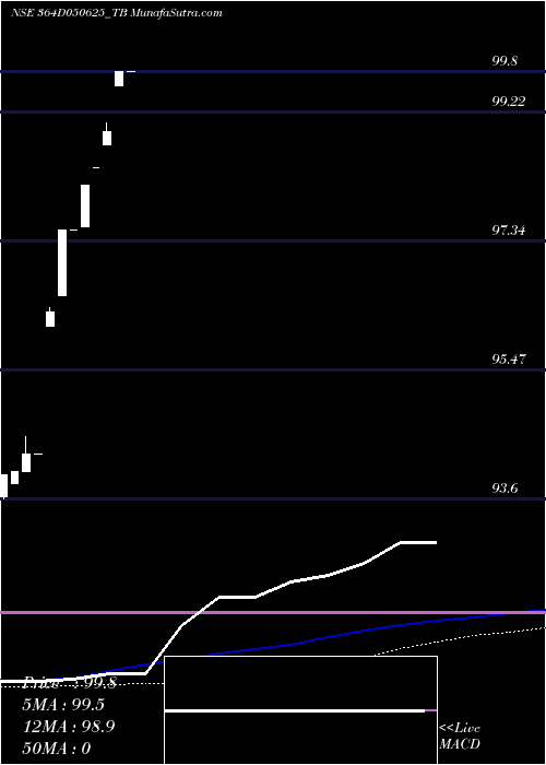  monthly chart GoiTbill