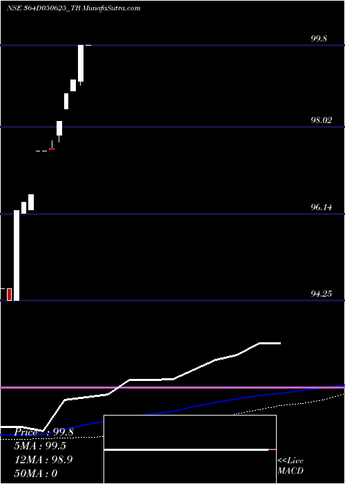 weekly chart GoiTbill