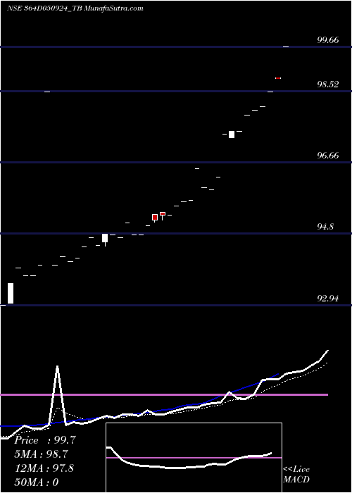  Daily chart Goi Tbill 364d-05/09/24