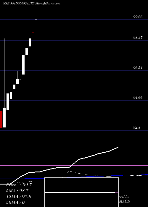  monthly chart GoiTbill