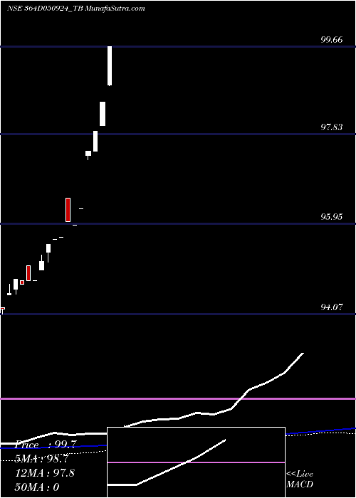  weekly chart GoiTbill