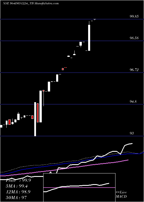  weekly chart GoiTbill