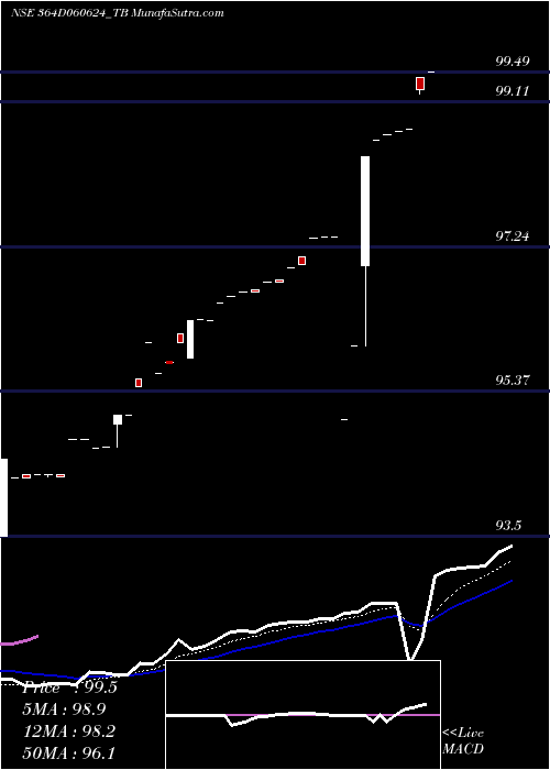  Daily chart GoiTbill