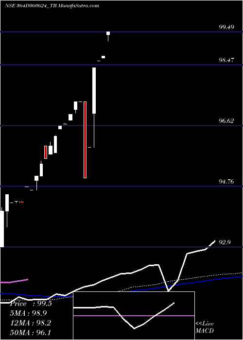  weekly chart GoiTbill