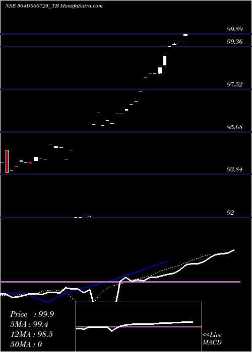  Daily chart Goi Tbill 364d-06/07/23