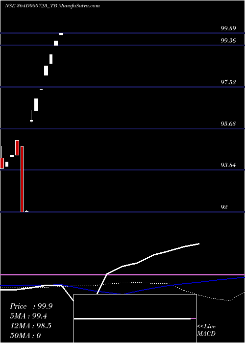  monthly chart GoiTbill