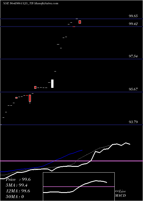  Daily chart Goi Tbill 364d-06/11/25