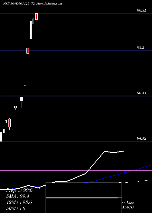  weekly chart GoiTbill