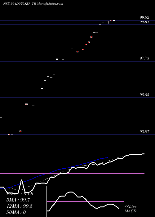  Daily chart Goi Tbill 364d-07/08/25