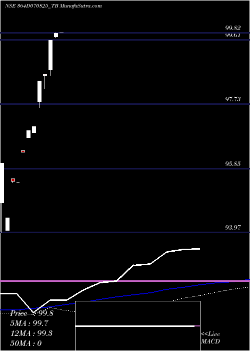  monthly chart GoiTbill