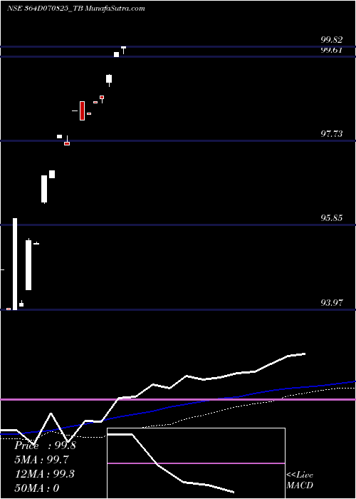  weekly chart GoiTbill