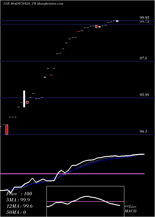  Daily chart GoiTbill