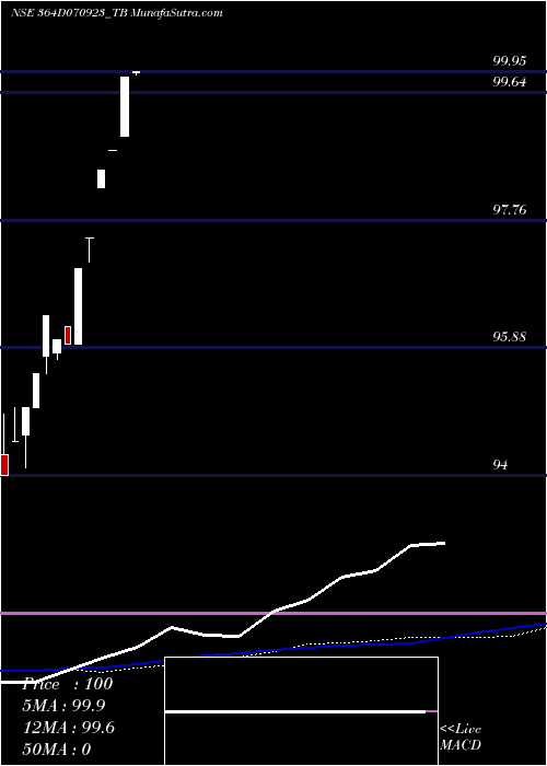  monthly chart GoiTbill