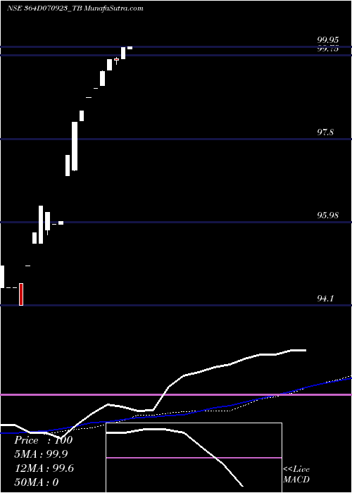  weekly chart GoiTbill