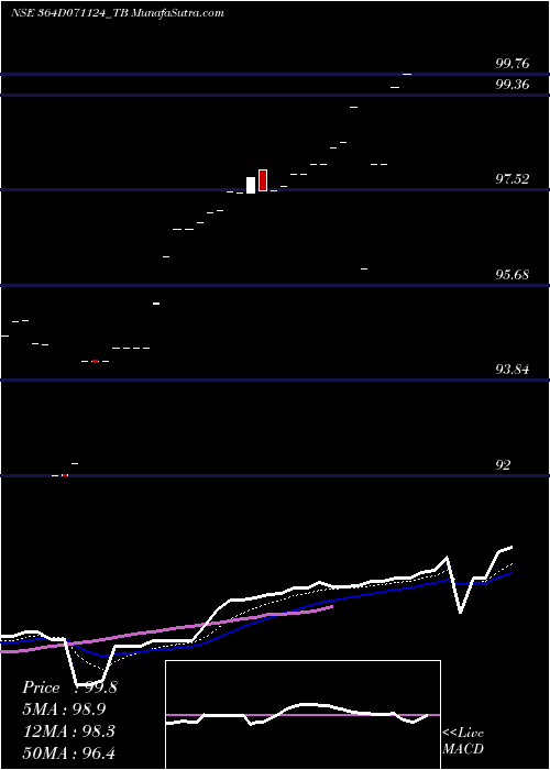  Daily chart Goi Tbill 364d-07/11/24