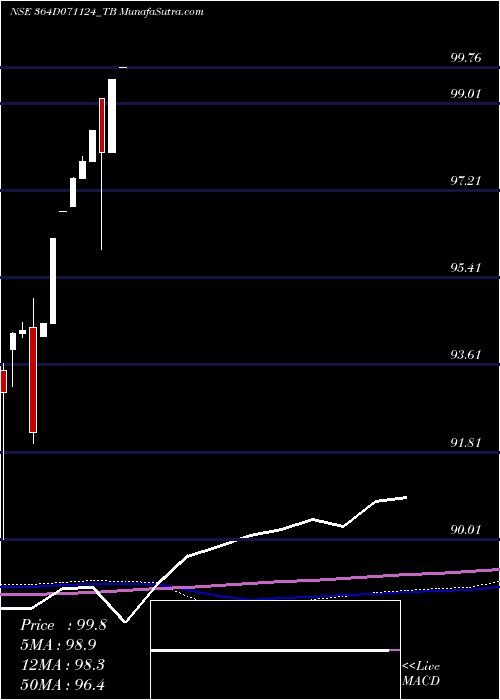  monthly chart GoiTbill