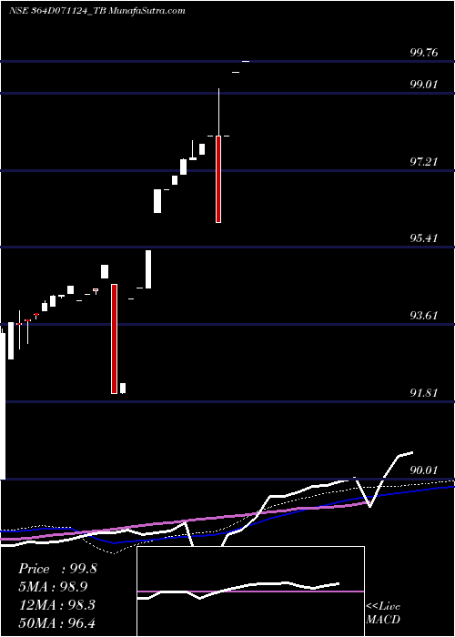  weekly chart GoiTbill