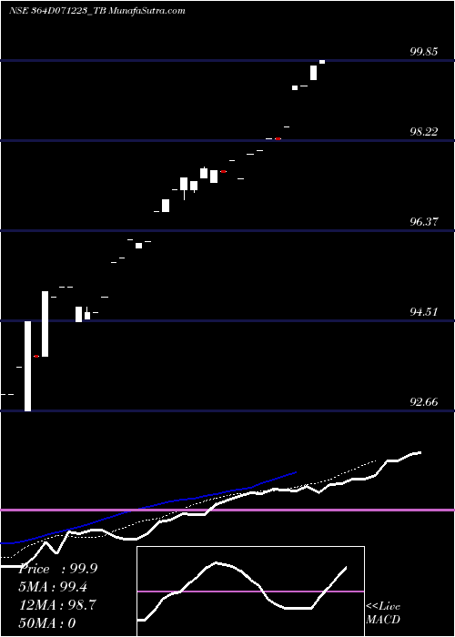  Daily chart Goi Tbill 364d-07/12/23