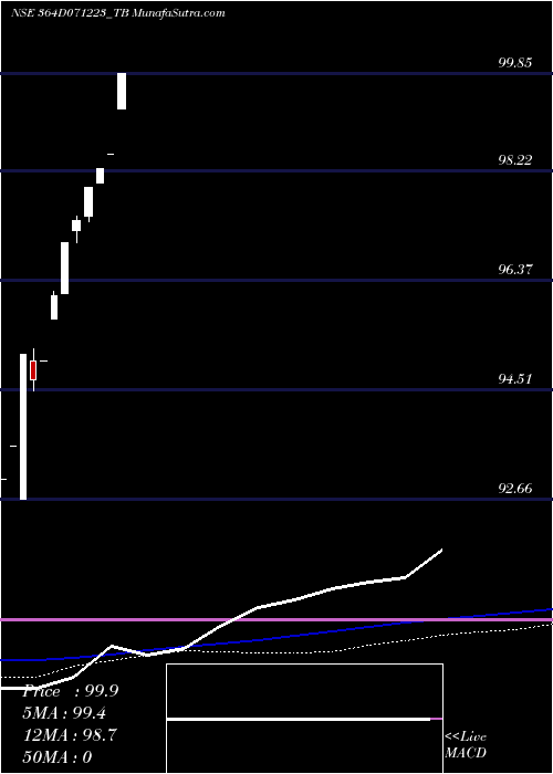  monthly chart GoiTbill