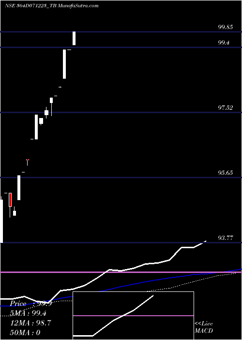  weekly chart GoiTbill