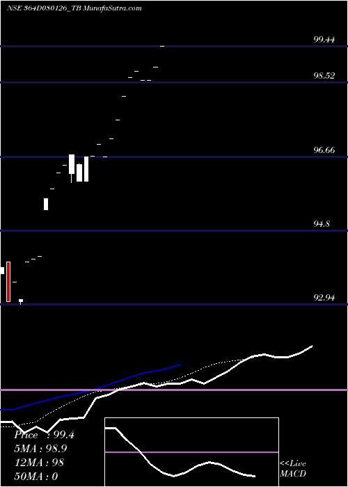  Daily chart Goi Tbill 364d-08/01/26