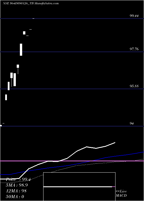  weekly chart GoiTbill