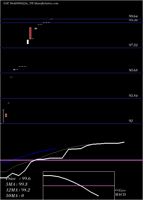  Daily chart Goi Tbill 364d-08/02/24