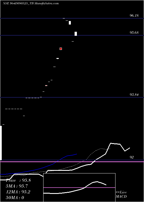  Daily chart GoiTbill