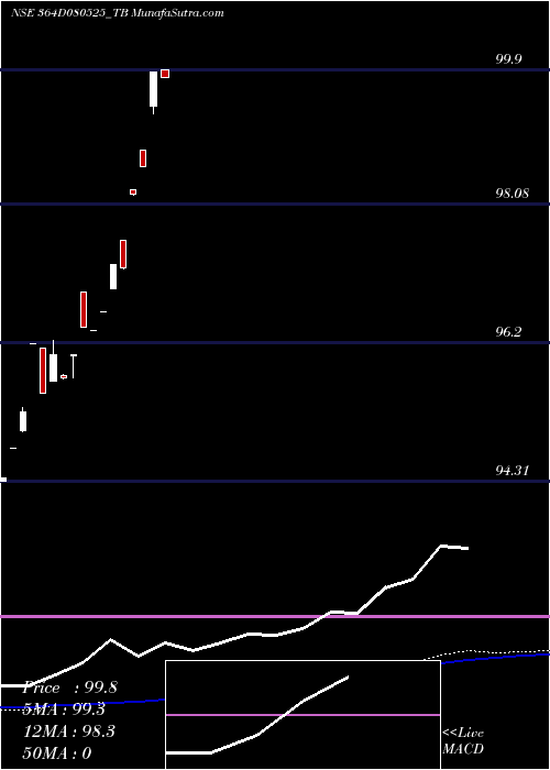  weekly chart GoiTbill