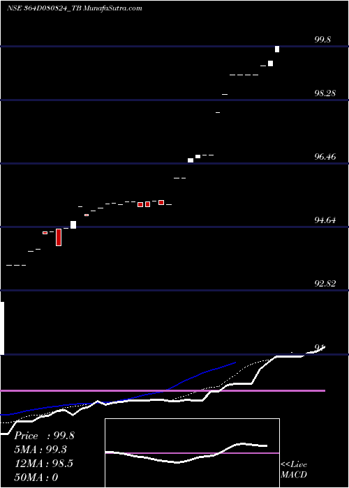  Daily chart GoiTbill