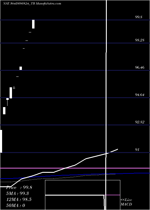  monthly chart GoiTbill