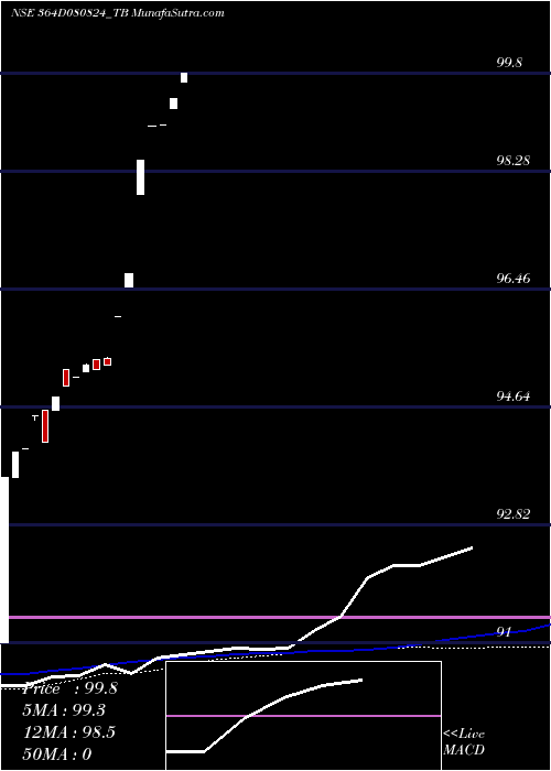  weekly chart GoiTbill