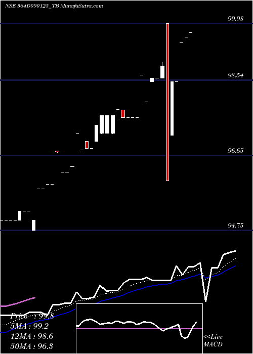  Daily chart GoiTbill