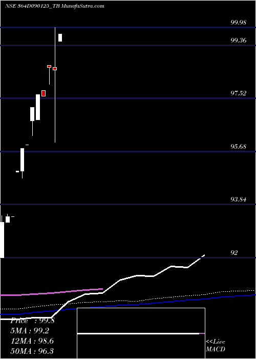  monthly chart GoiTbill