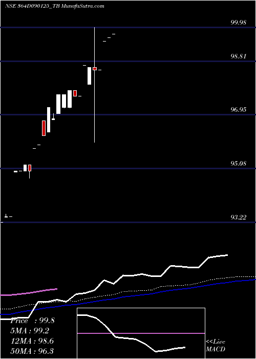  weekly chart GoiTbill