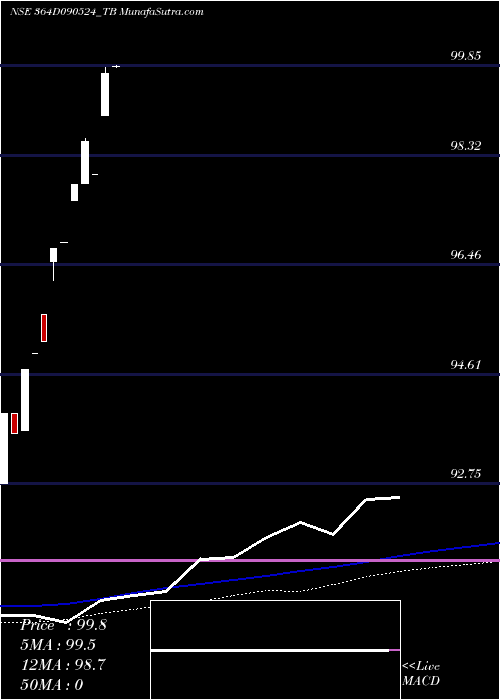  monthly chart GoiTbill
