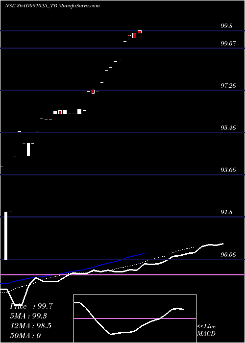  Daily chart Goi Tbill 364d-09/10/25