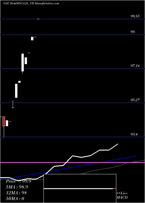  monthly chart GoiTbill