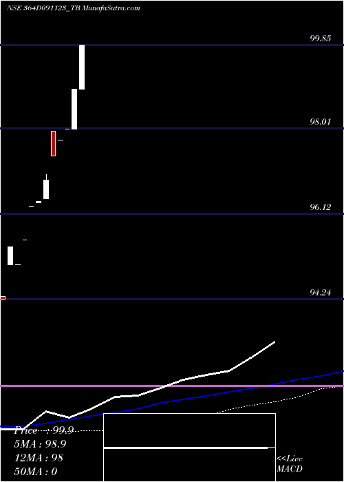  weekly chart GoiTbill
