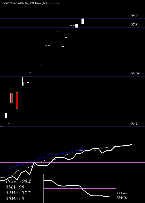  Daily chart Goi Tbill 364d-10/04/26
