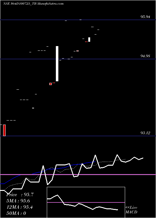  Daily chart GoiTbill