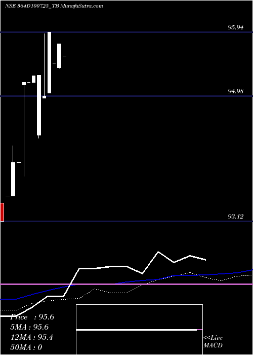  weekly chart GoiTbill