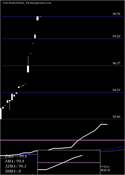  weekly chart GoiTbill