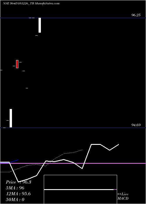  Daily chart GoiTbill